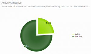 Active vs Inactive