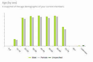 Age by sex