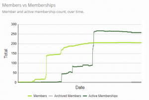 Members and memberships over time