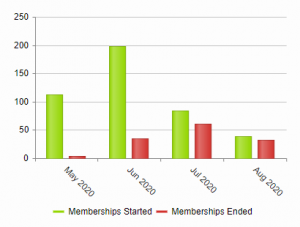 Membership flux